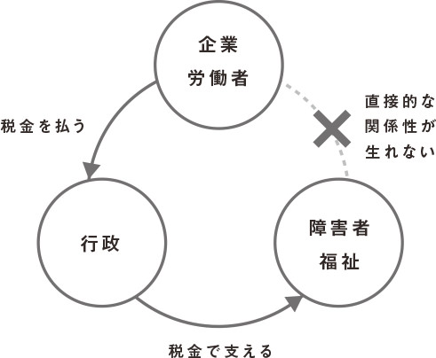 株式会社ふくしごと：直接的な関係性が生まれない